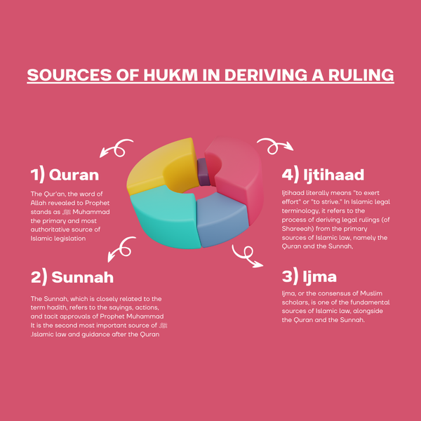 Usul-Al-Fiqh Made Easy (Part 7) - Sources of HUKM (Quran, Sunnah, Ijmaa and Ijtihaad)