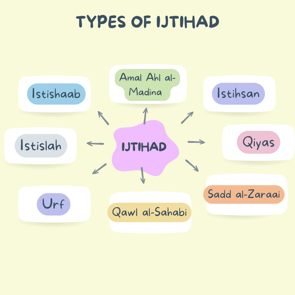 Usul-Al-Fiqh Made Easy (Part 8) - IJTIHAD