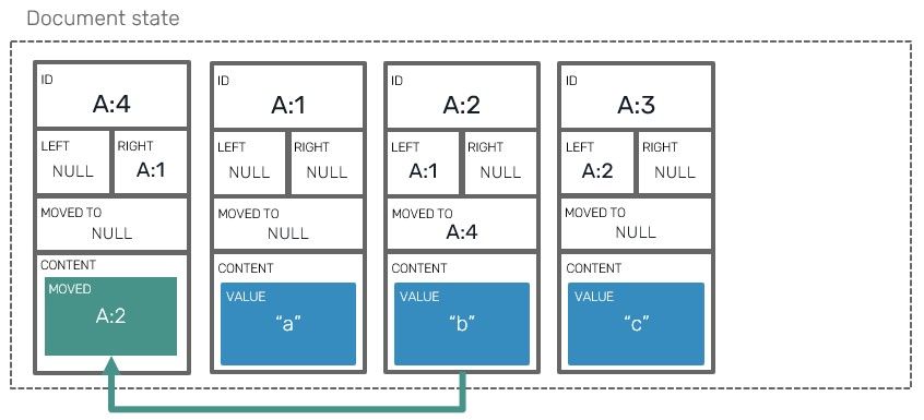 representation-of-moved-block