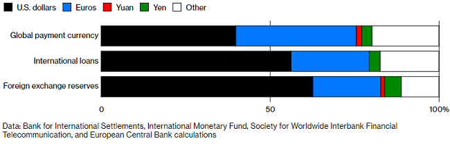 The Percentage of U.S. Dollars in Global Trade
