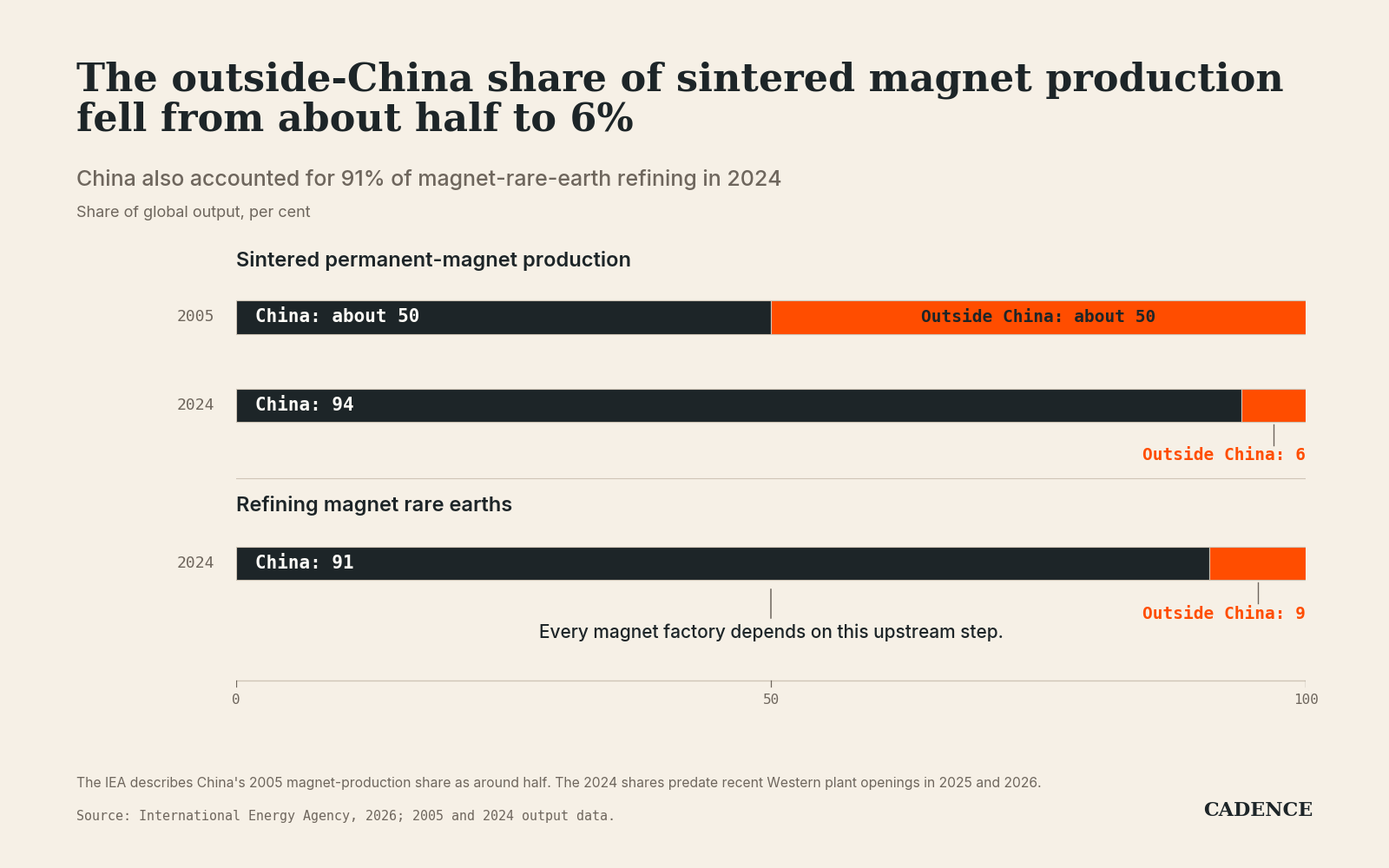 Two panels show global production shares on zero-to-100% scales. For sintered permanent magnets, China and the rest of the world each accounted for about 50% in 2005; in 2024 their shares were 94% and 6%. For refining of magnet rare earths in 2024, China's share was 91% and the rest of the world's was 9%. The 2005 comparison is approximate. The 2024 shares predate recent Western plant openings and describe production stages, not customer approval or current export shipments.