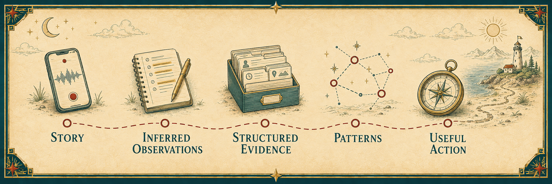 SIPS teal banner timeline of research process, from voice memo intake to impact and action.