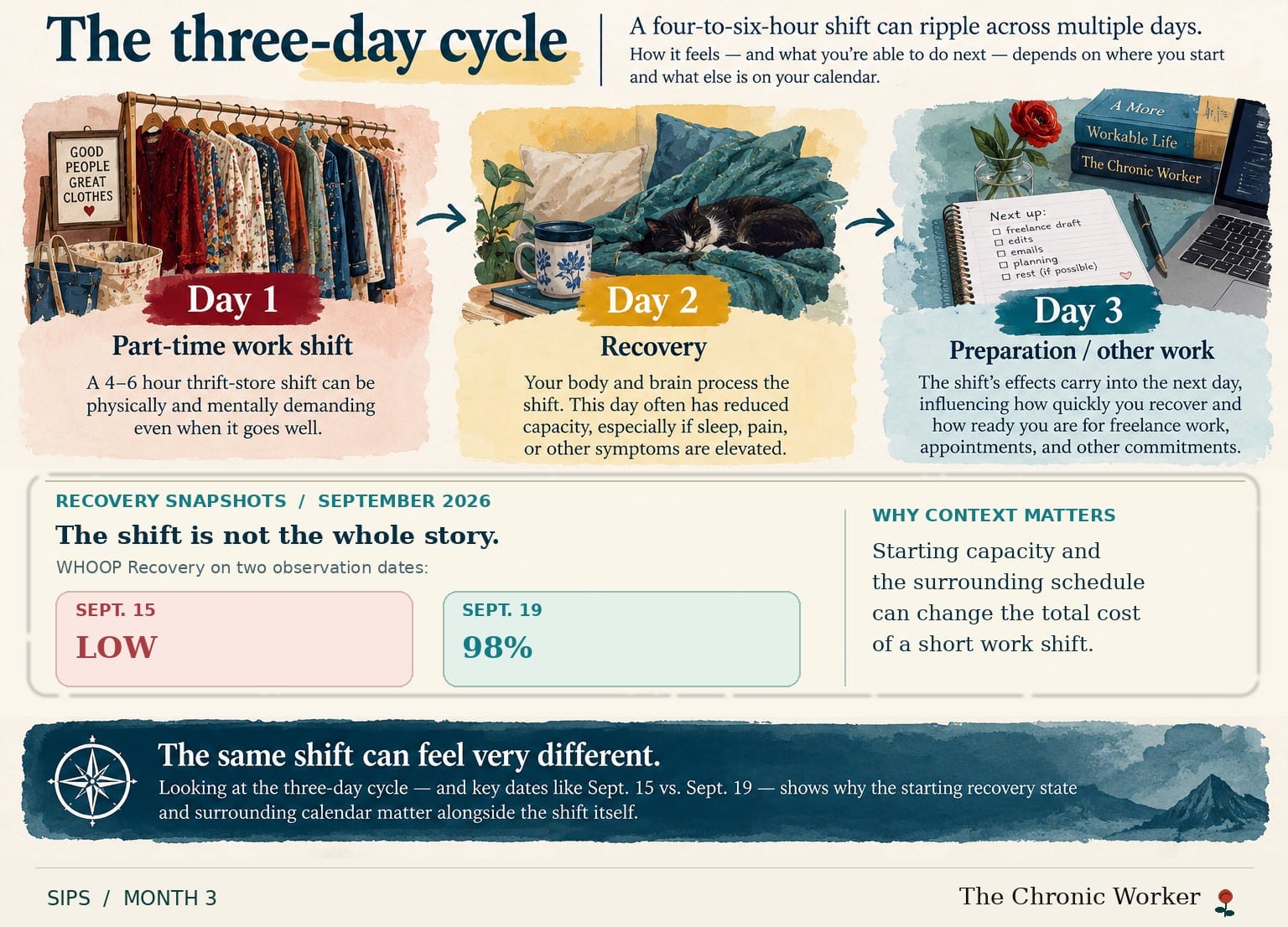 Watercolor infographic maps a three-day cycle of part-time work, recovery, and preparation, with WHOOP Recovery low on Sept. 15 and 98% on Sept. 19.
