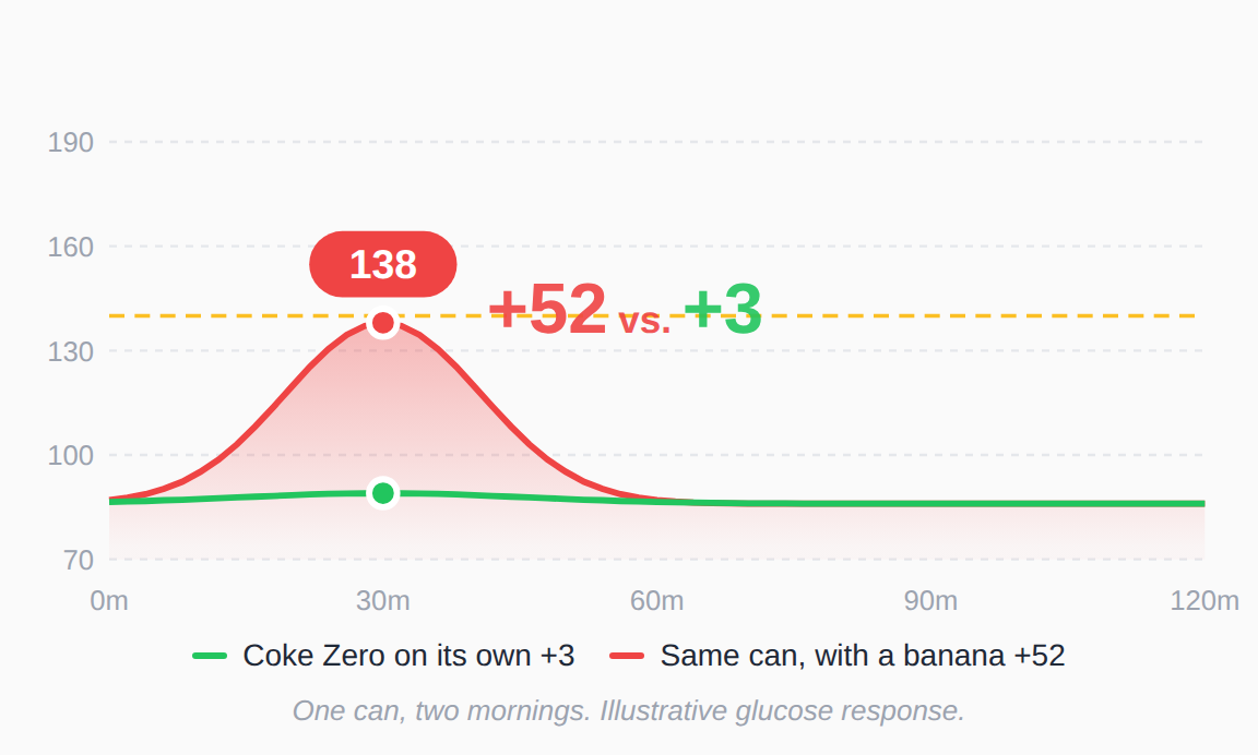 Glucose chart. A can of Coke Zero on an empty stomach raised blood sugar 3 points, a nearly flat line. The same can drunk with a banana raised it 52 points, peaking at 30 minutes.