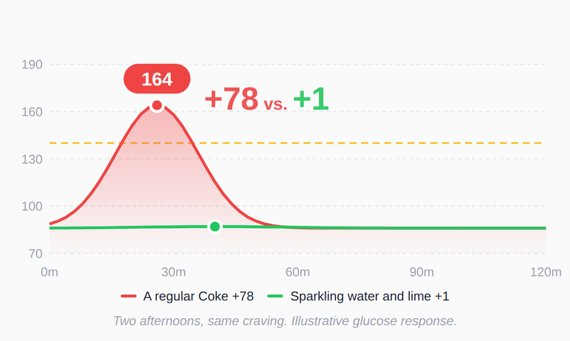 Glucose chart. A regular Coke raised blood sugar 78 points with a sharp peak near 30 minutes. Sparkling water with lime raised it 1 point, a flat line.