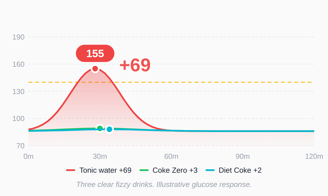 Glucose chart of three fizzy drinks. Tonic water raised blood sugar 69 points with a sharp peak near 30 minutes. Coke Zero raised it 3 points and Diet Coke 2 points, both nearly flat lines.