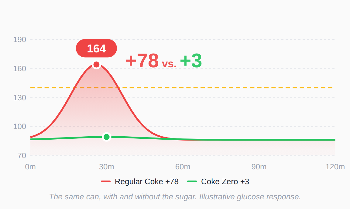 Glucose chart. A regular Coke raised blood sugar 78 points with a sharp peak near 30 minutes. Coke Zero raised it 3 points, a nearly flat line.