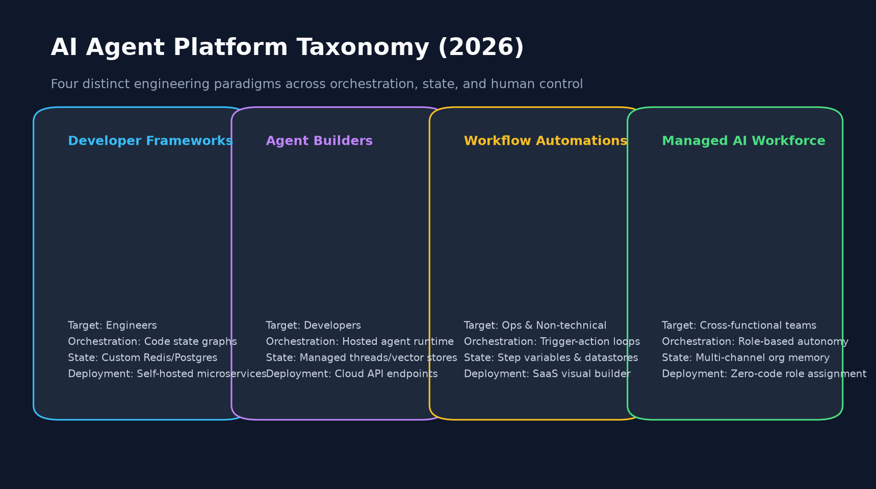 AI Agent Platform Taxonomy comparing developer frameworks, agent builders, workflow automation, and managed AI workforce platforms