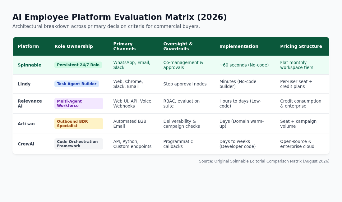 AI Employee Platform Evaluation Matrix comparing Spinnable, Lindy, Relevance AI, Artisan, and CrewAI in 2026