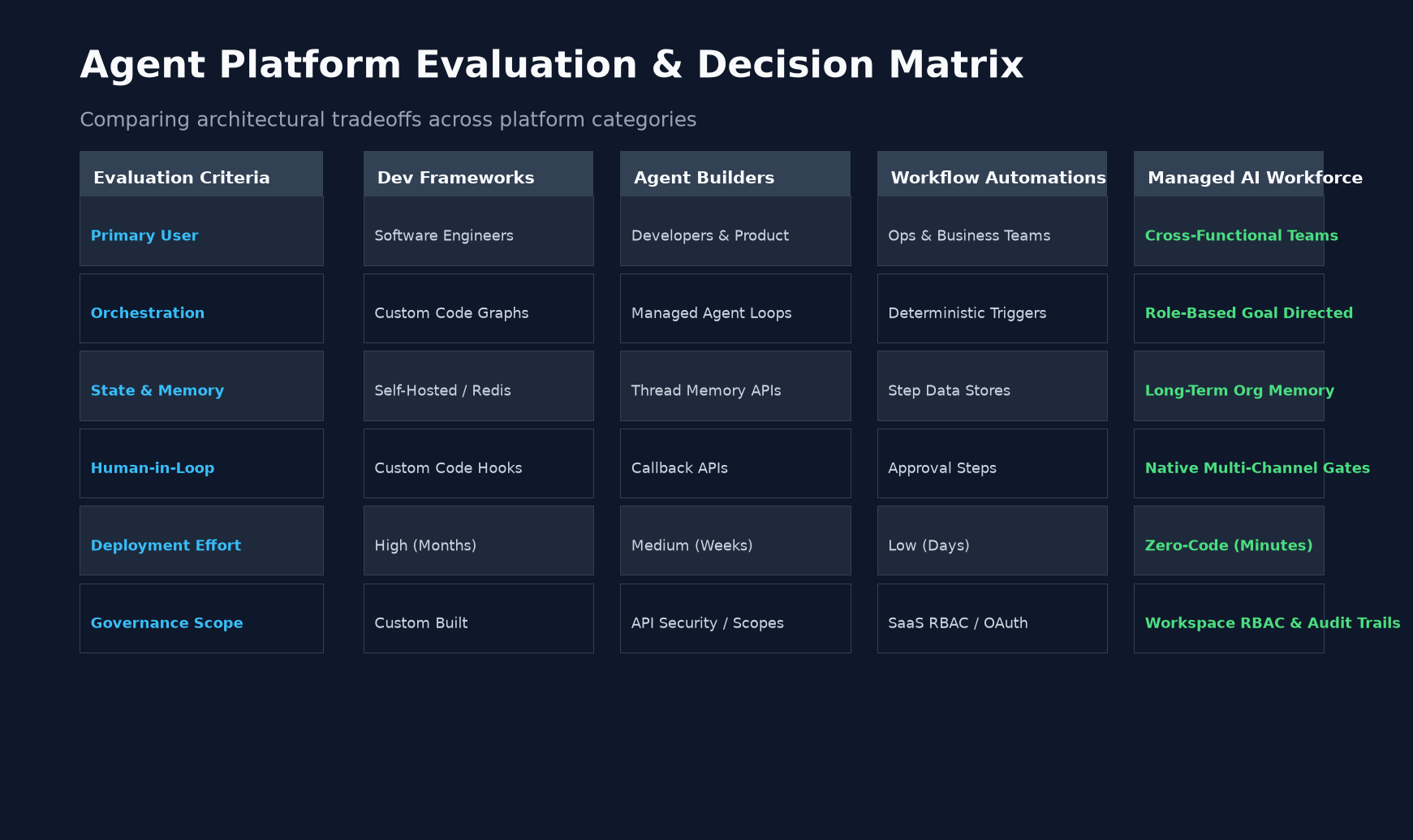 Build vs Buy Decision Matrix comparing user persona, orchestration, state memory, human-in-the-loop, deployment effort, and governance across platform types