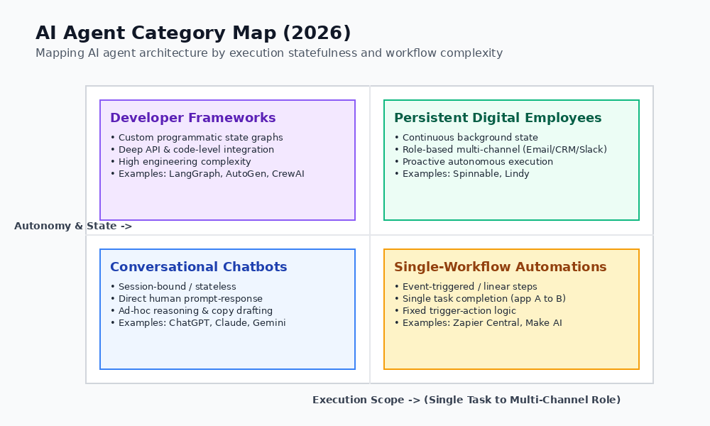 AI Agent Category Map showing statefulness and execution scope across four architectural quadrants