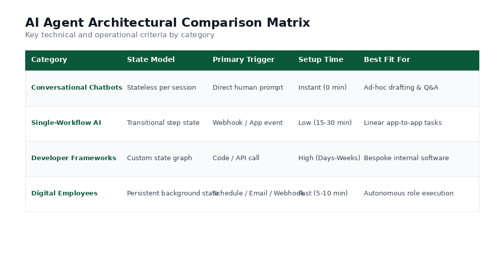 Comparison criteria matrix detailing state models, triggers, and best use cases for AI agents