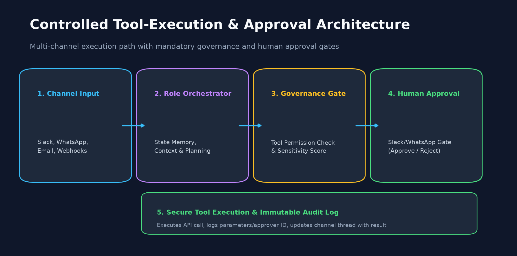 Controlled Tool-Execution Architecture showing multi-channel inputs, role orchestrator, governance gate, human approval gate, and audit-logged execution