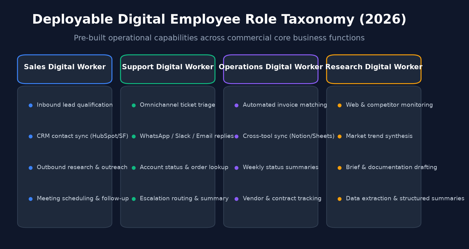 Diagram showing 2026 deployable digital employee role taxonomy across Sales, Support, Operations, and Research functions