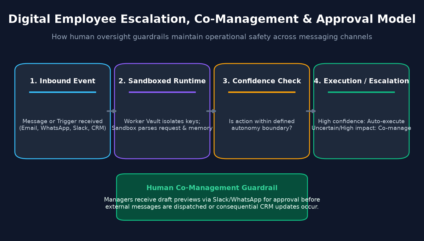Flowchart showing digital employee escalation, sandboxed execution, Worker Vault credential isolation, and human-in-the-loop co-management approval guardrails