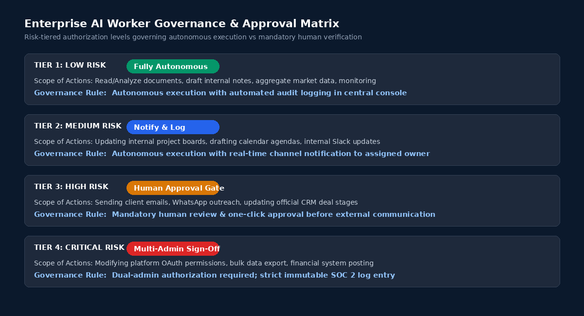 AI worker governance and approval matrix showing risk tiers from autonomous execution to multi-admin sign-off