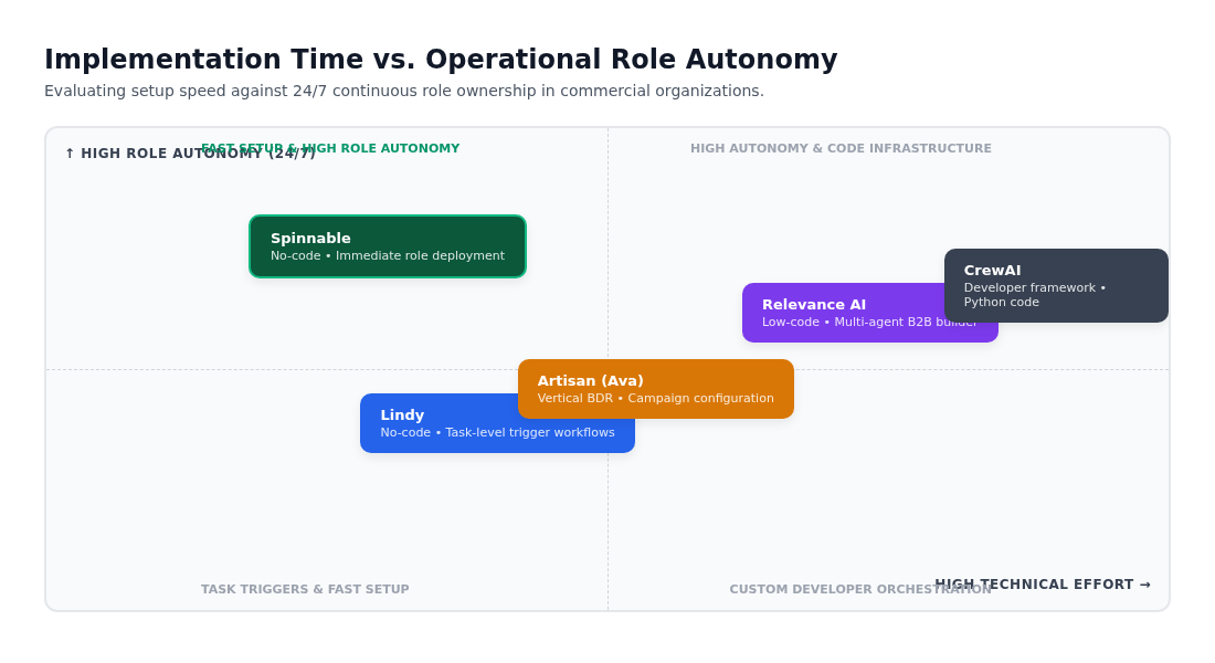 Scatter chart comparing implementation effort versus role autonomy across AI employee platforms in 2026