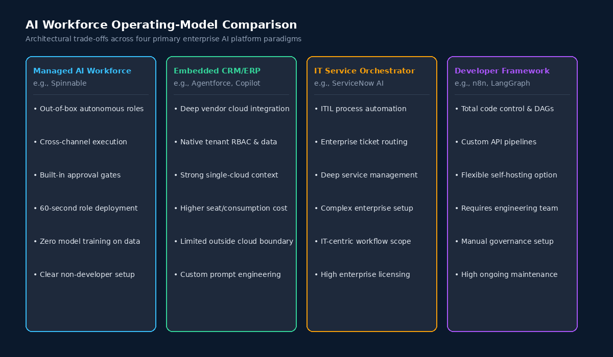 AI workforce operating-model comparison across managed workforce platforms, embedded enterprise suites, service orchestrators, and developer frameworks