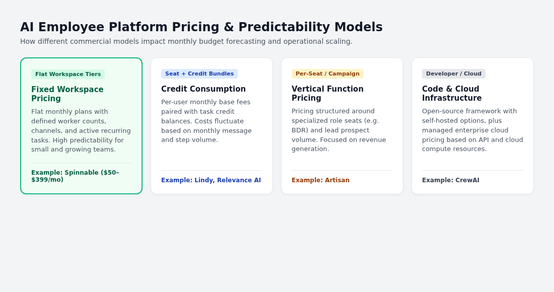 Comparison diagram of AI employee platform pricing and predictability models