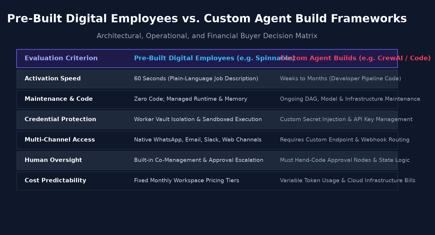 Decision matrix comparing pre-built role-specific digital employees against custom agent build frameworks on activation speed, maintenance, security, channels, human oversight, and cost predictability