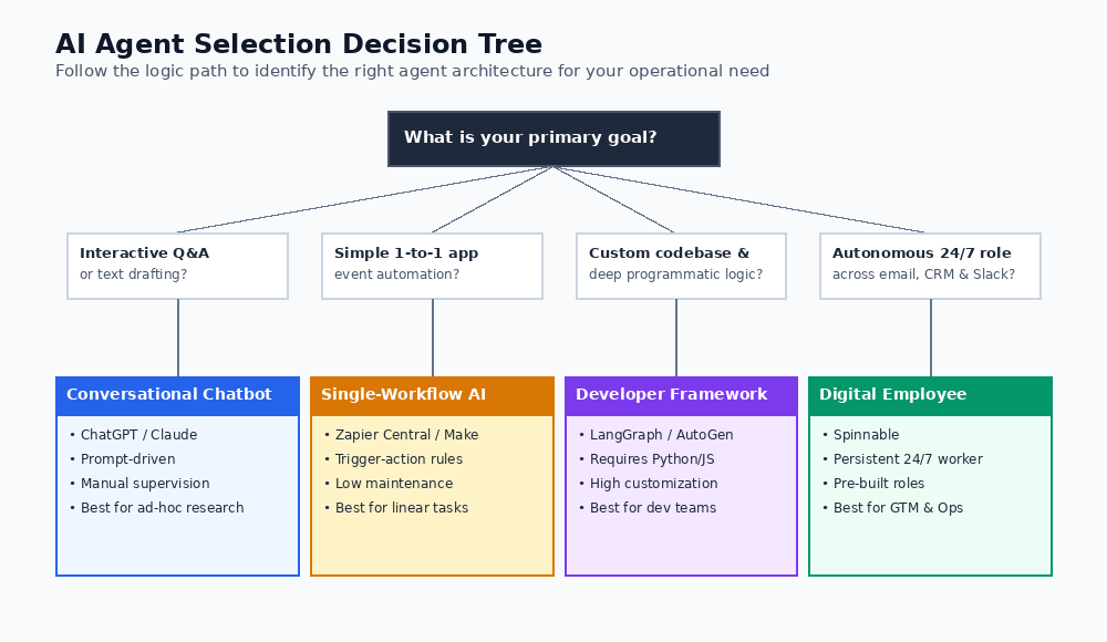 AI Agent Selection Decision Tree guiding buyers to chatbots, automations, frameworks, or digital employees