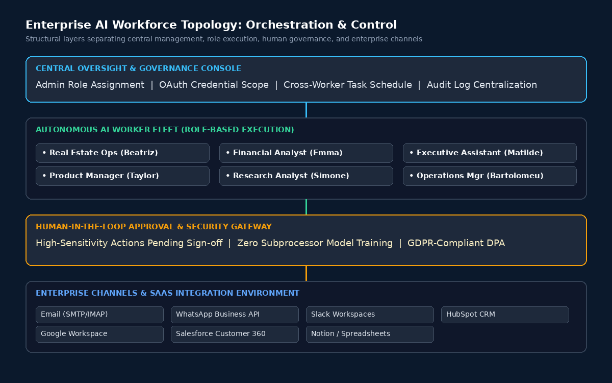 Enterprise AI workforce topology showing management oversight, specialized workers, human approval gates, and multi-channel integrations