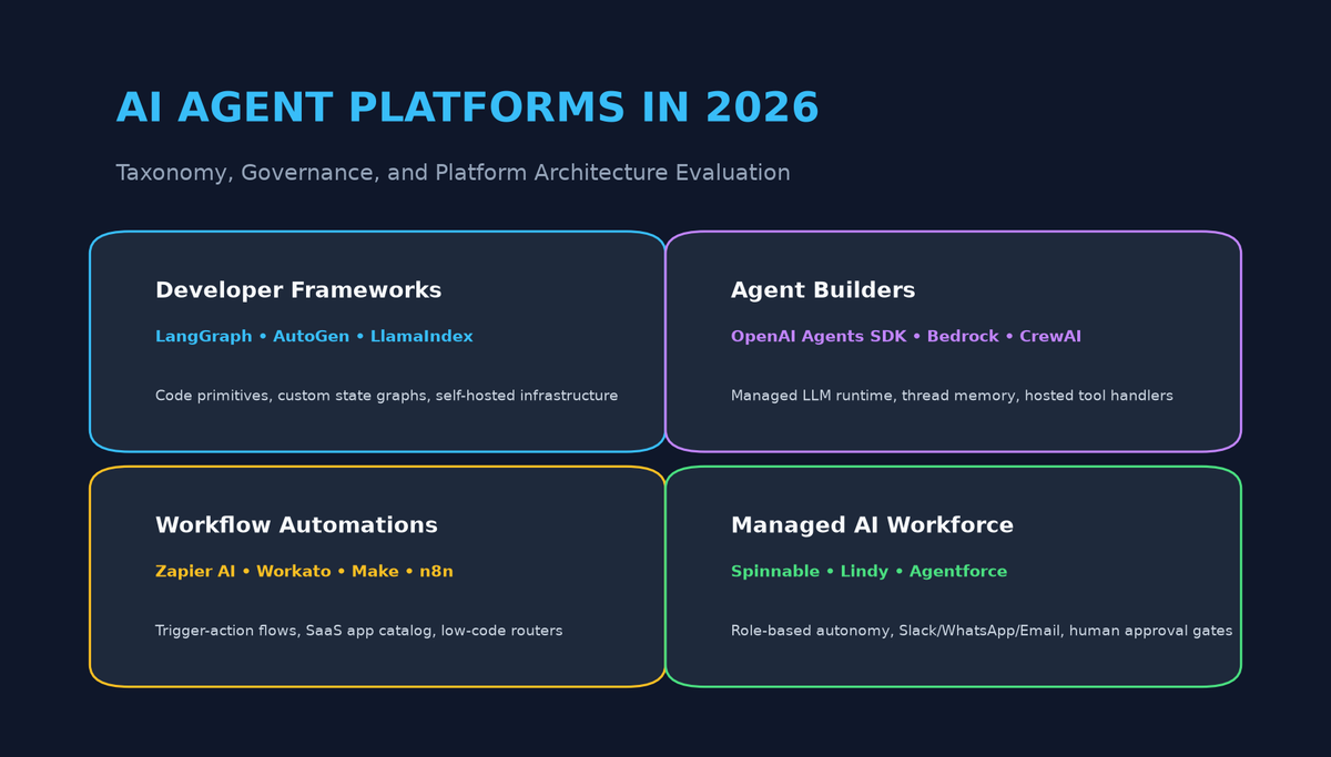 AI Agent Platforms in 2026: Taxonomy and Architecture Evaluation