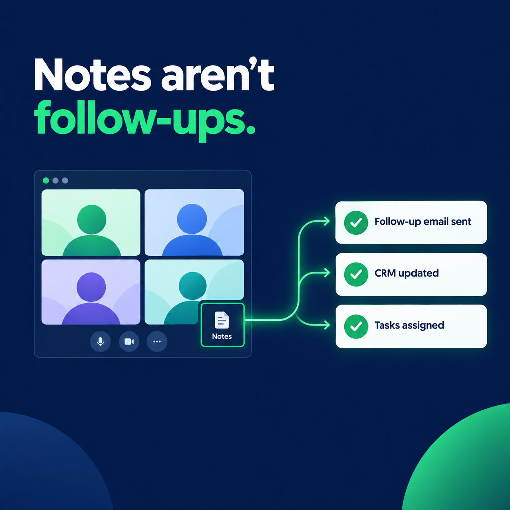 A video call on the left connected to completed follow-up task cards on the right