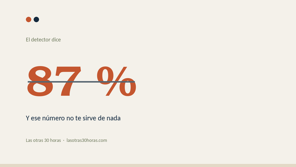 El detector dice 87 % IA. Y ese número no te sirve de nada