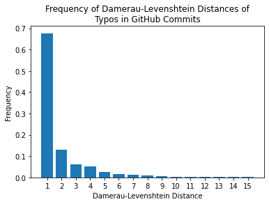 github-typo-histogram