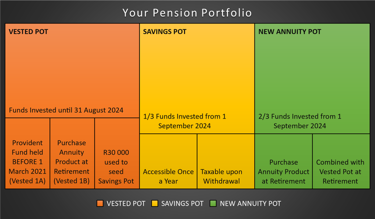 Understanding Retirement: The Pots Edition