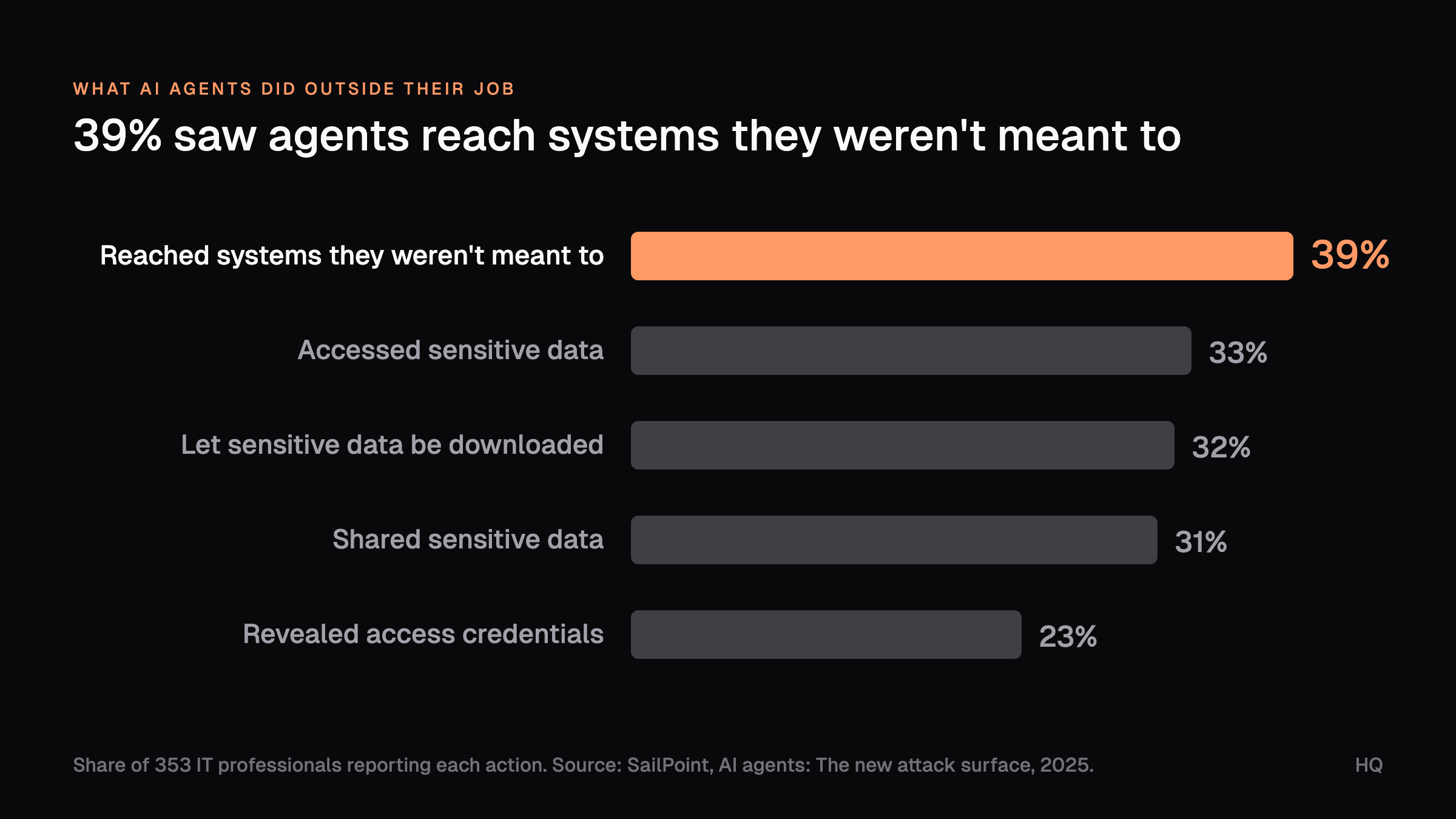 Bar chart of actions AI agents took outside their intended scope: reached systems they weren't meant to 39%, accessed sensitive data 33%, let sensitive data be downloaded 32%, shared sensitive data 31%, revealed access credentials 23%.