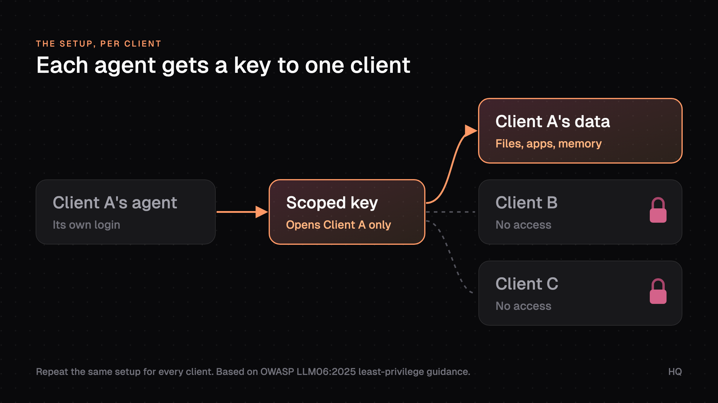Diagram: Client A's agent, with its own login, holds a scoped key. The key opens Client A's data (files, apps, memory). Client B and Client C are locked with no access.