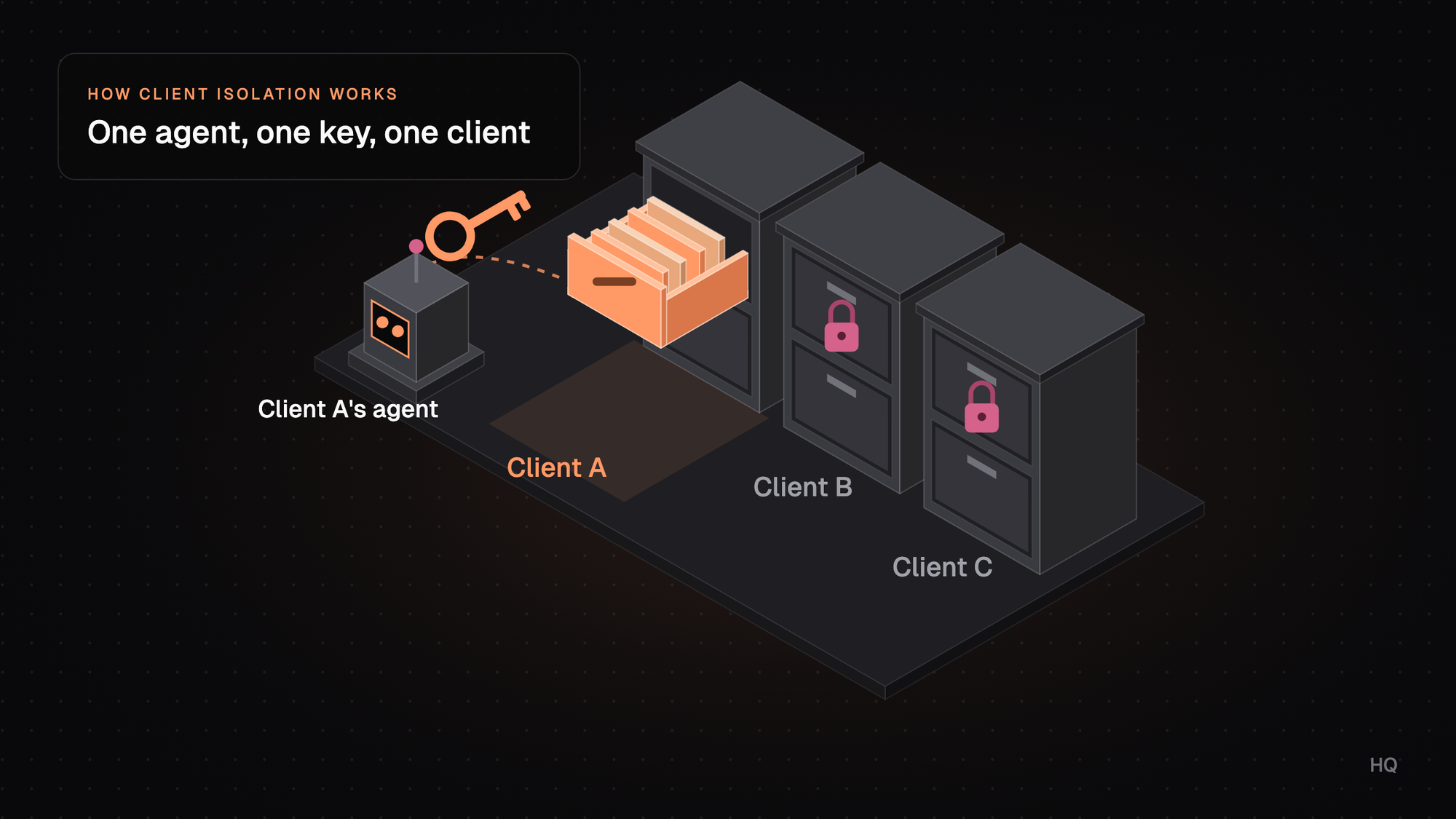 An isometric scene with three filing cabinets labelled Client A, Client B, and Client C. A small robot agent holds an orange key, and only Client A's drawer is open. Client B and Client C are padlocked.