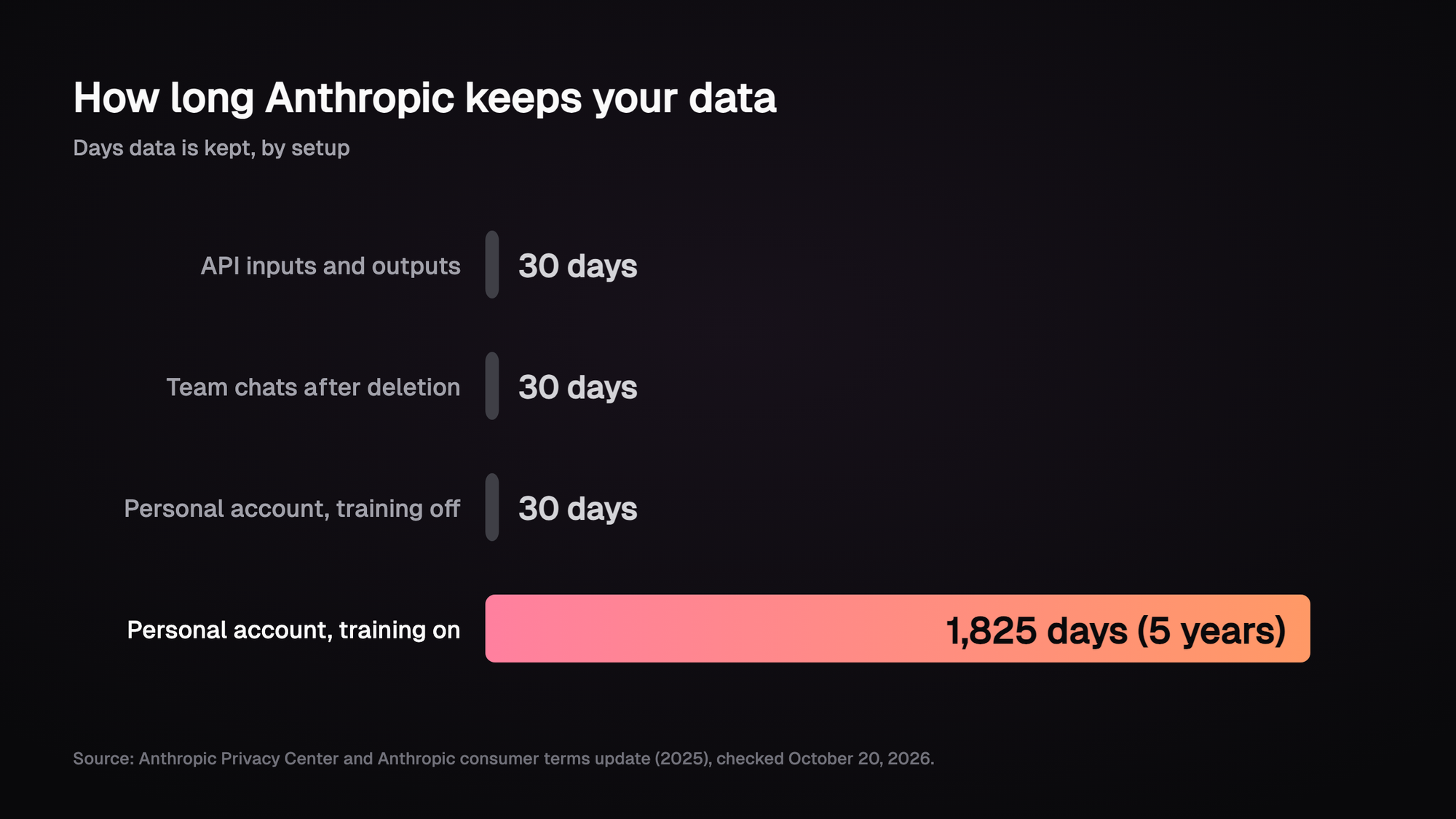 Bar chart of how long Anthropic keeps data in four setups. API inputs and outputs: 30 days. Team chats after you delete them: 30 days. Personal account with training off: 30 days. Personal account with training on: 1,825 days, about five years, highlighted in orange.