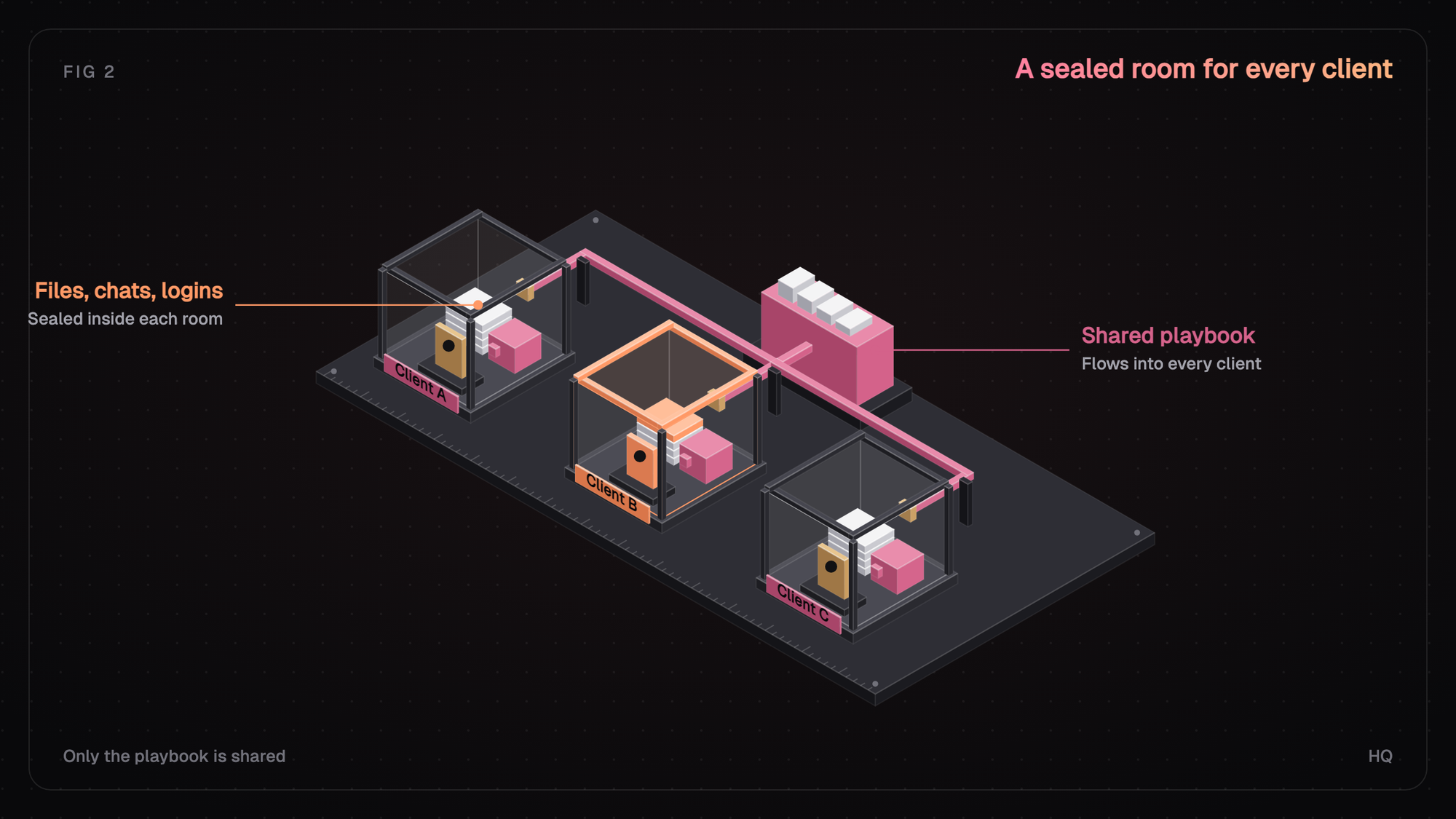 Isometric illustration of three sealed glass rooms on one base, labelled Client A, Client B, and Client C, each holding its own files, chats, and logins. A pink shared playbook block at the back sends a copy into each room through its own pipe.
