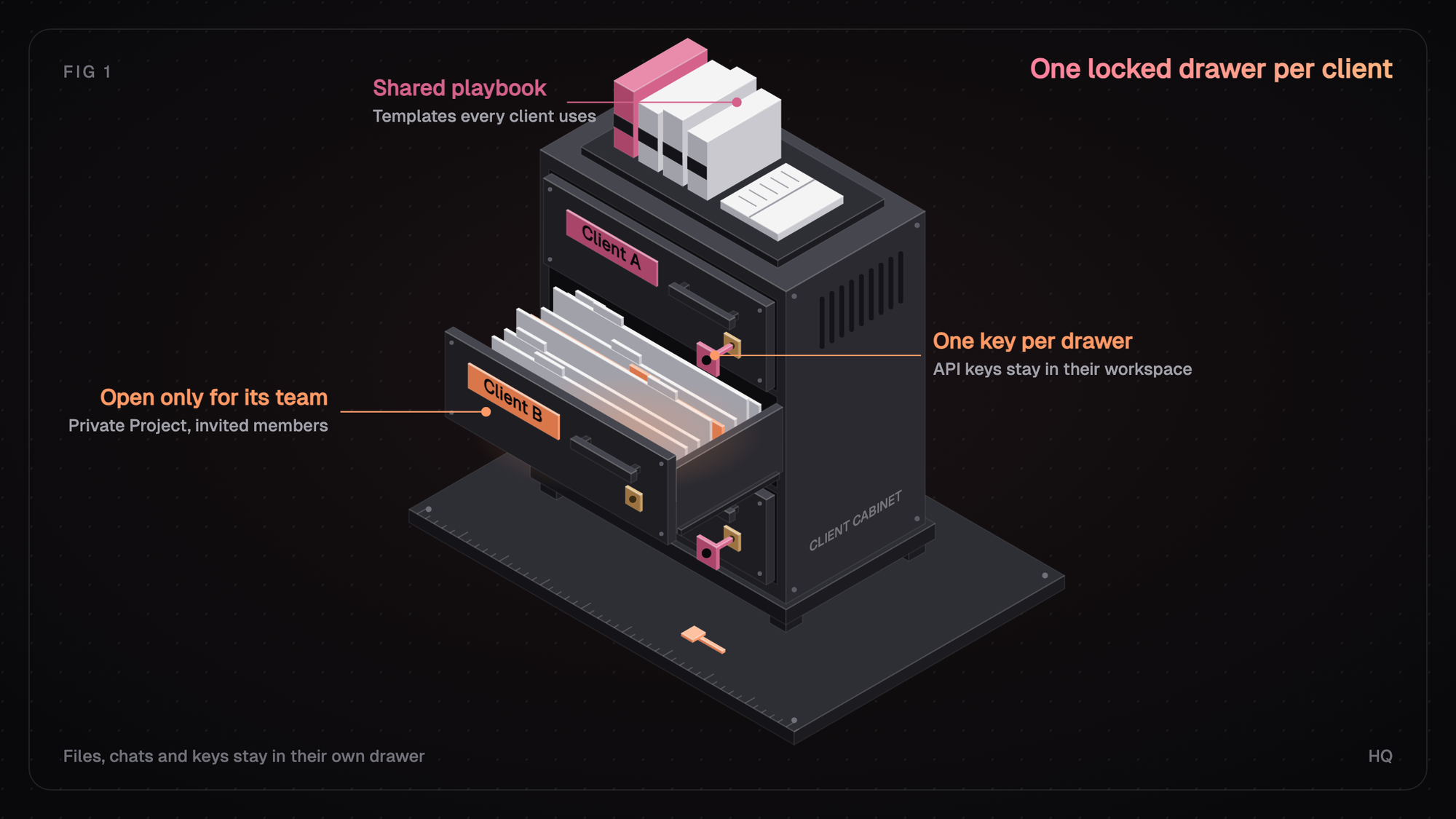 Isometric illustration of a steel cabinet with three locked drawers labelled Client A, Client B, and Client C. Each drawer has its own key, and a separate shelf on top holds the agency's shared playbook.