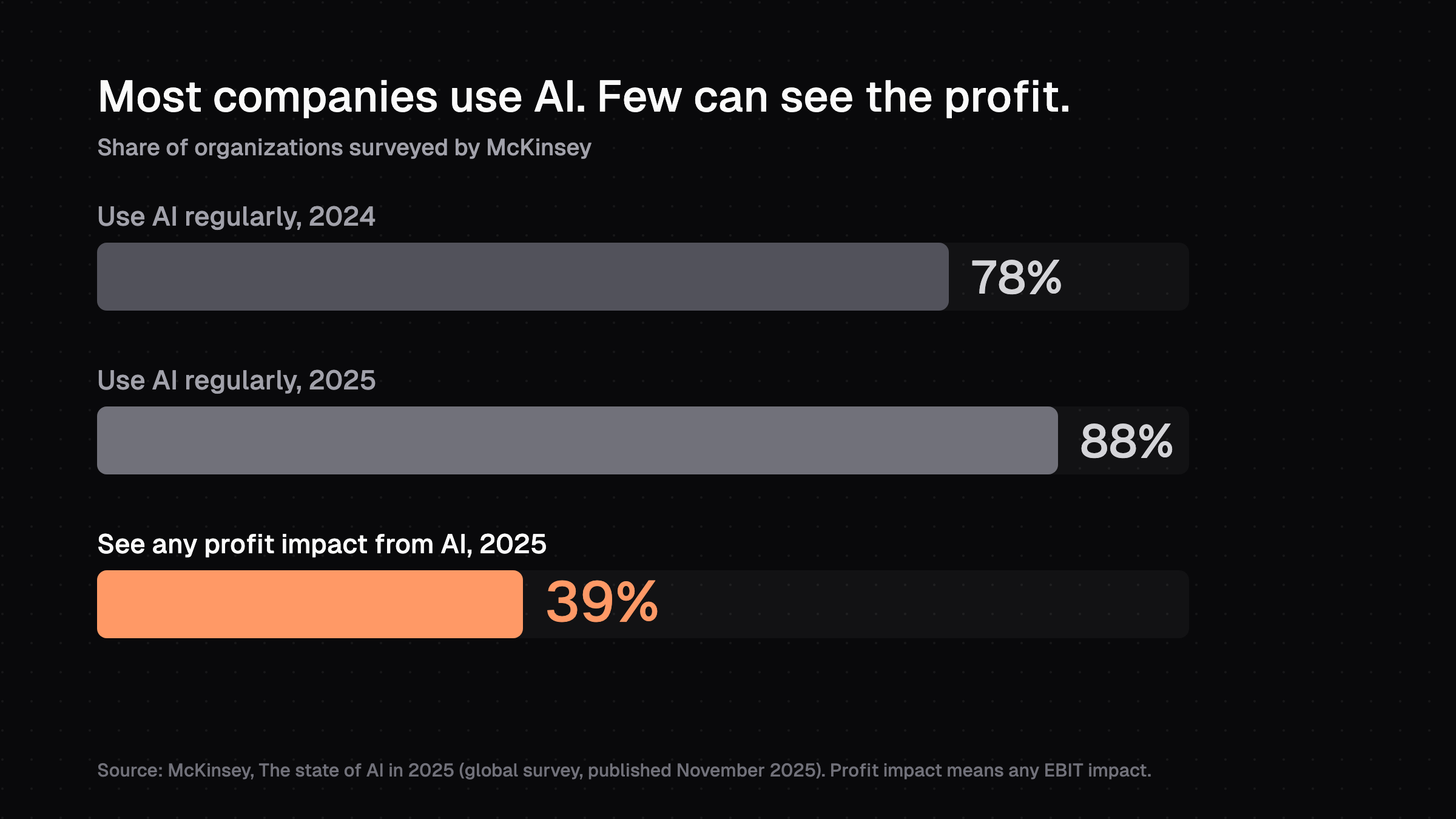 Bar chart. Organizations using AI regularly: 78% in 2024 and 88% in 2025. Organizations reporting any profit (EBIT) impact from AI in 2025: 39%, highlighted in orange.