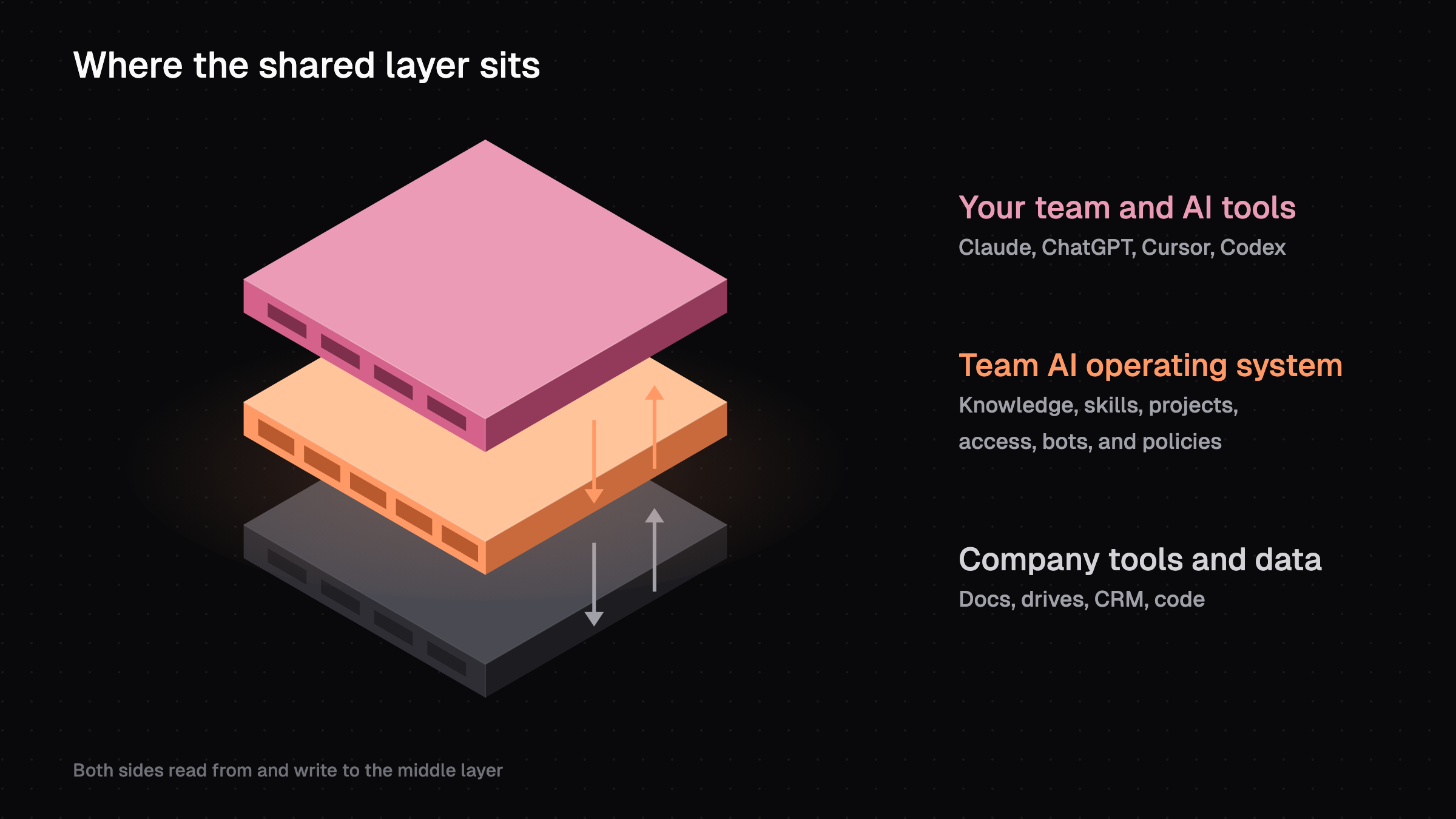Three stacked layers. Top, pink: your team and AI tools such as Claude, ChatGPT, Cursor, and Codex. Middle, orange: the team AI operating system with knowledge, skills, projects, access, bots, and policies. Bottom, grey: company tools and data such as docs, drives, CRM, and code. Arrows run both ways between the layers.