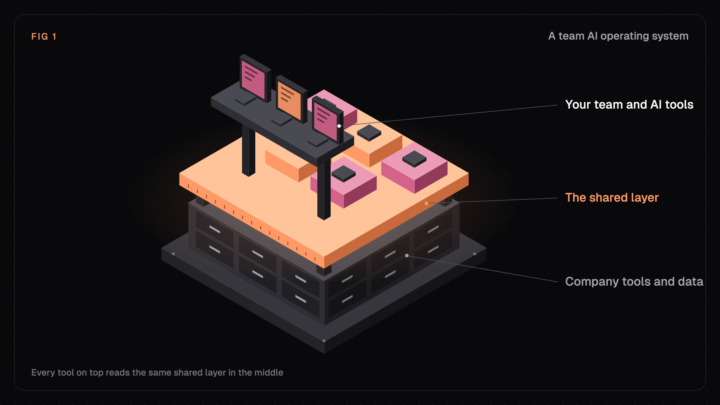 Isometric drawing of a three-tier machine. A dark cabinet of drawers at the bottom stands for company tools and data. A glowing orange plate in the middle carries five pink and orange modules and stands for the shared layer. A desk with three screens on top stands for the team and its AI tools.