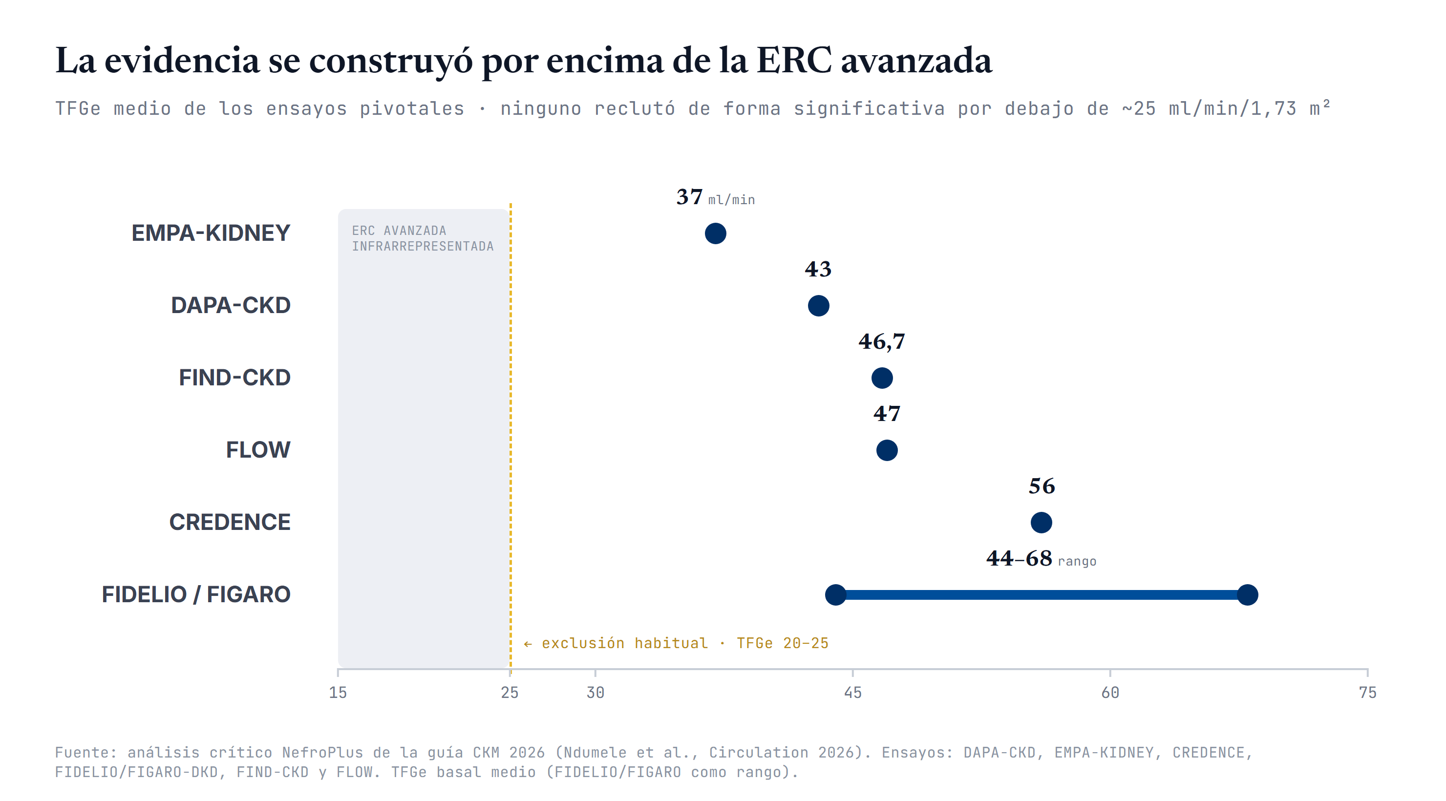TFGe medio de los ensayos pivotales