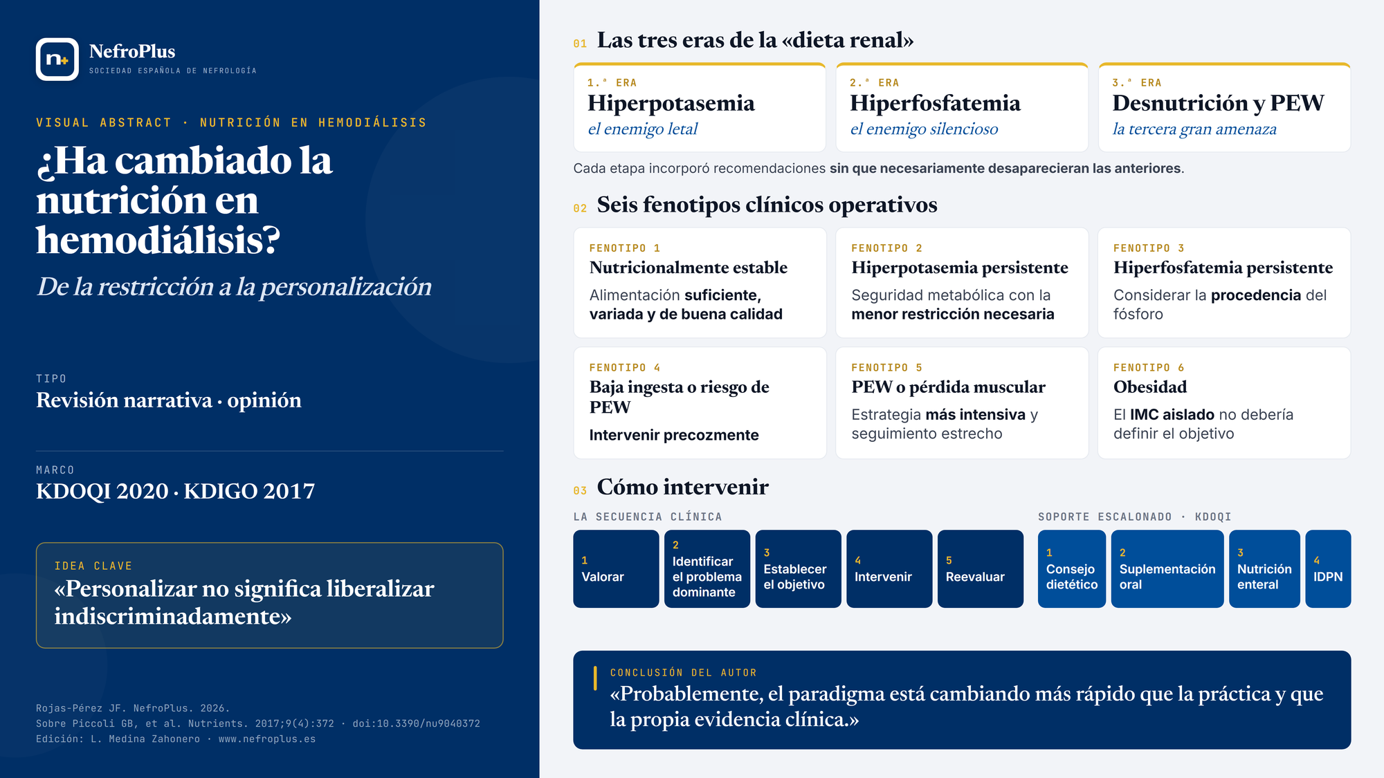 Visual abstract · Nutrición en hemodiálisis: de la restricción a la personalización