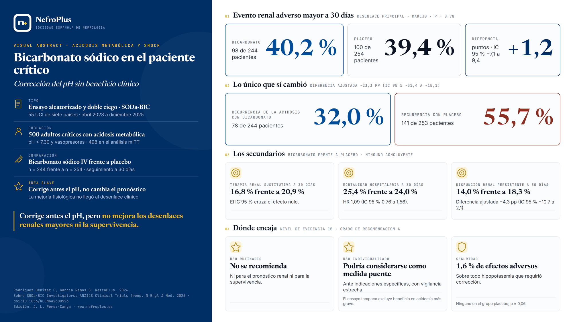 Visual abstract · Bicarbonato sódico frente a placebo en adultos críticos con acidosis metabólica y shock (SODa-BIC)