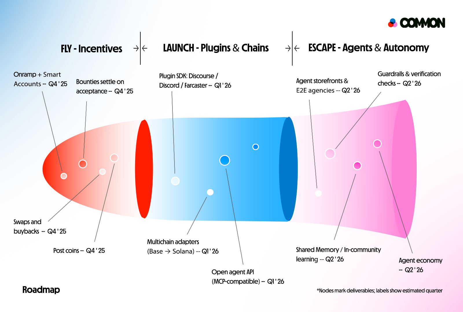Common's 2025-2026 Roadmap: From Community Platform to Autonomous Organizations