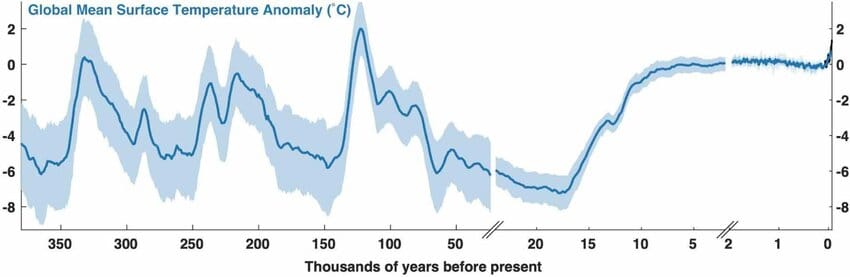 global mean surface temperatures over the last 350,000 years