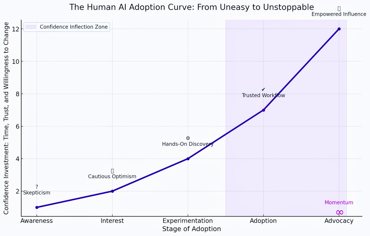 The Human AI Adoption Curve: From Uneasy to Unstoppable