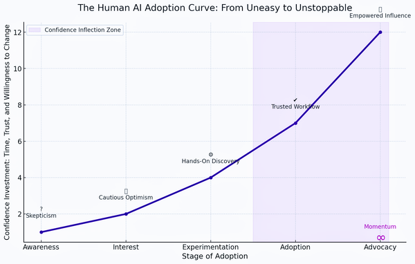 The Human AI Adoption Curve: From Uneasy to Unstoppable