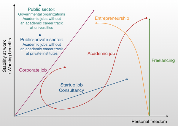 Safety vs freedom: the landscape of post-PhD careers