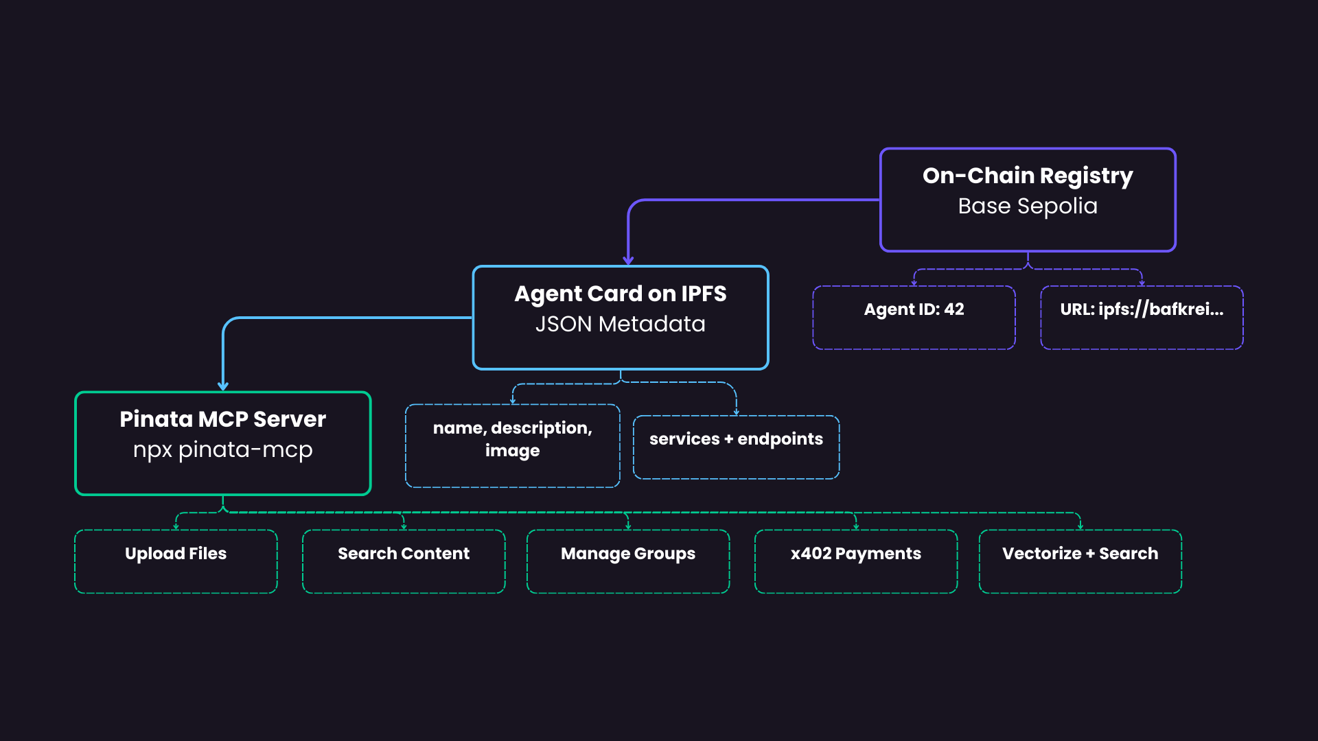 Diagram — three layers: On-chain registry (agent ID + URI) → IPFS (agent card JSON) → MCP server. Show the relationship between discovery layer and the actual tool.