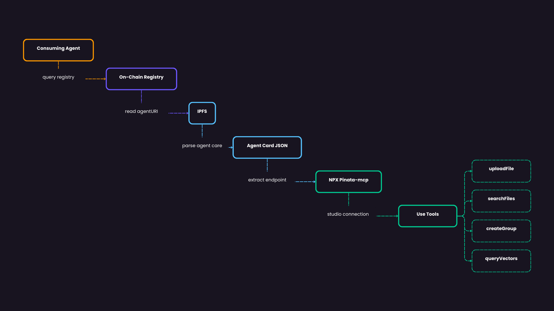 Flow diagram — a consuming agent queries the registry → fetches the agent card from IPFS → reads the MCP endpoint → spins up the server → uses tools. Show the full discovery-to-usage loop.